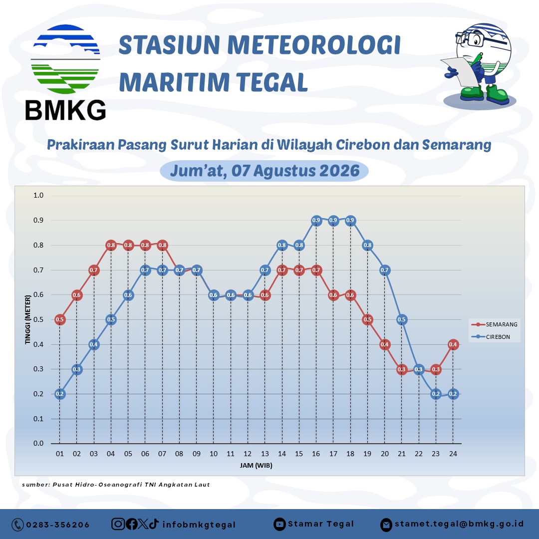 Prakiraan Pasang Surut