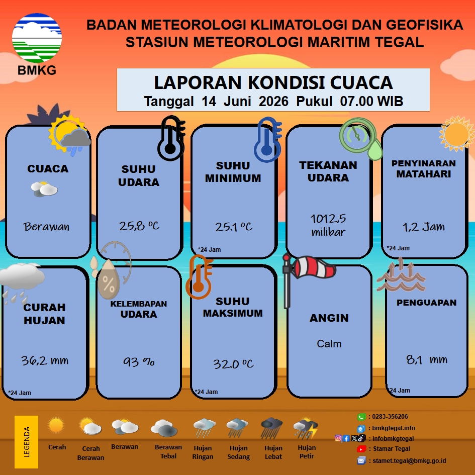 Laporan Kondisi Cuaca Kota Tegal
