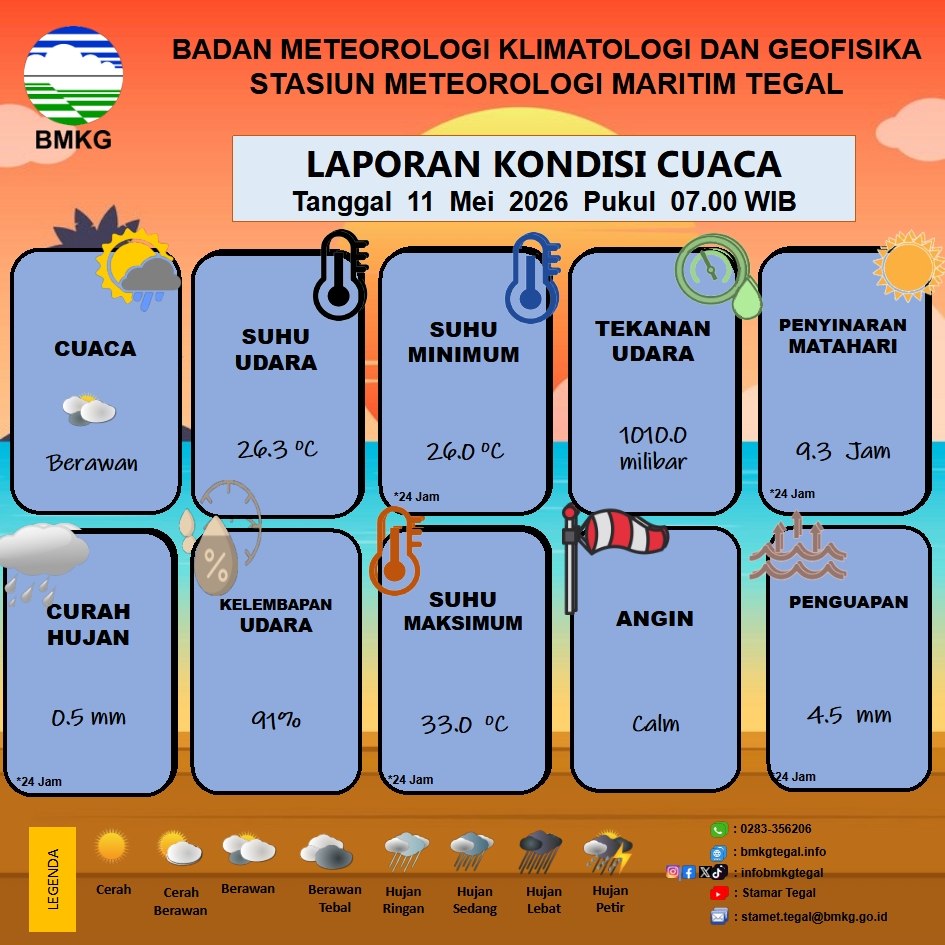 Laporan Kondisi Cuaca Kota Tegal