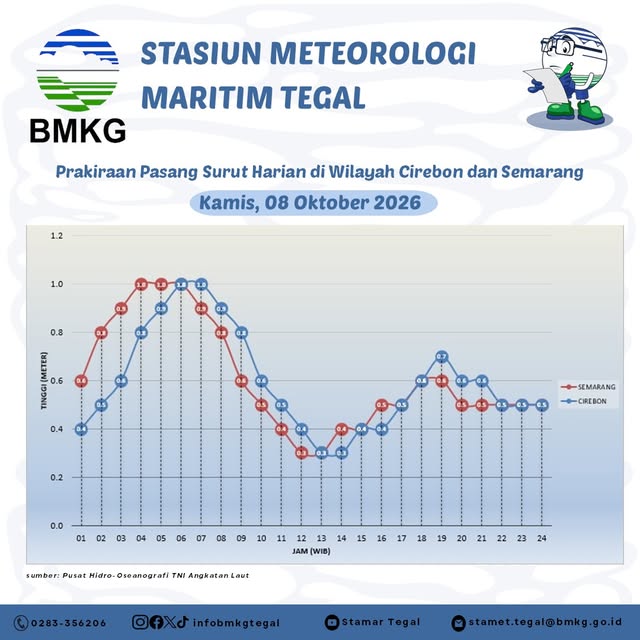 Prakiraan Pasang Surut