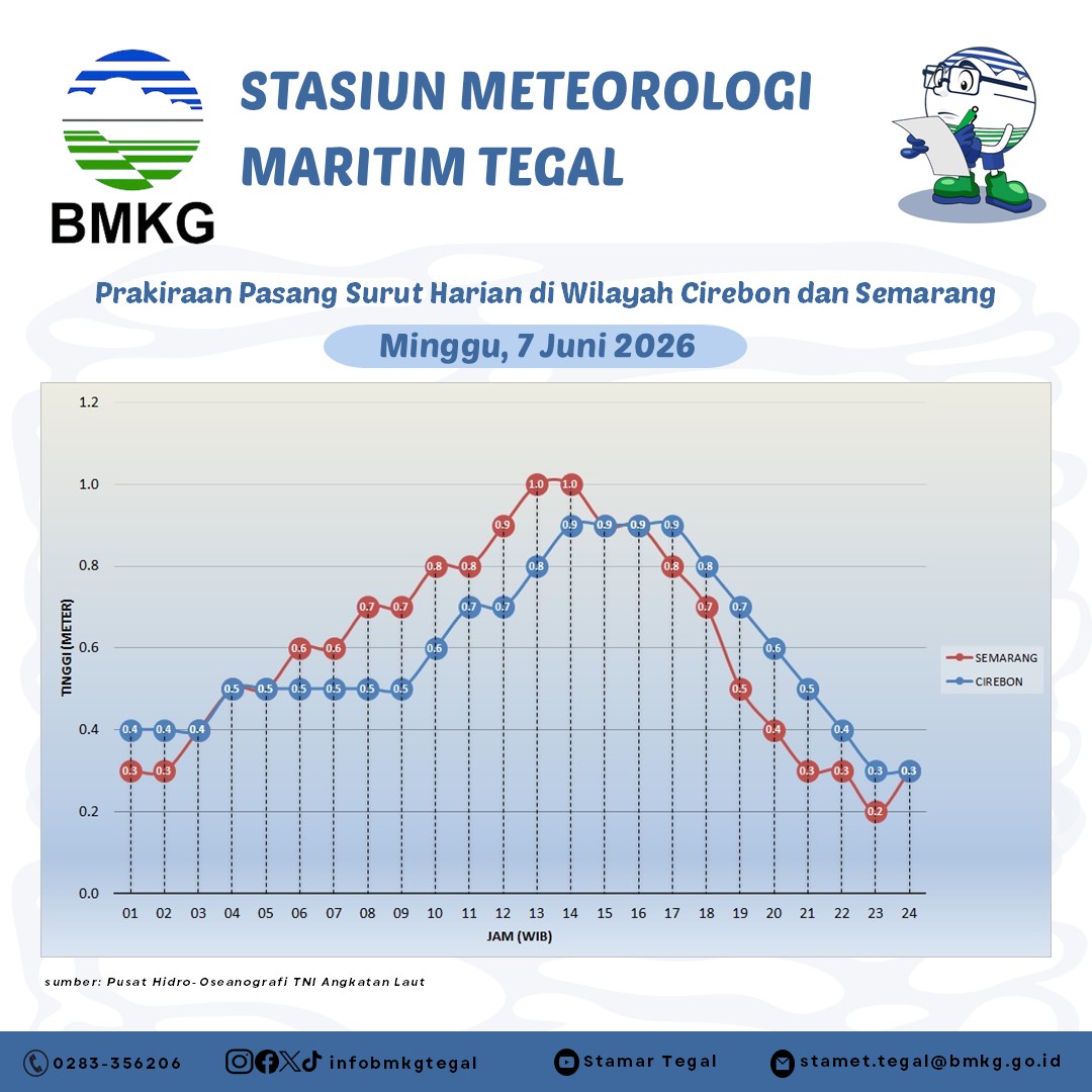 Prakiraan Pasang Surut