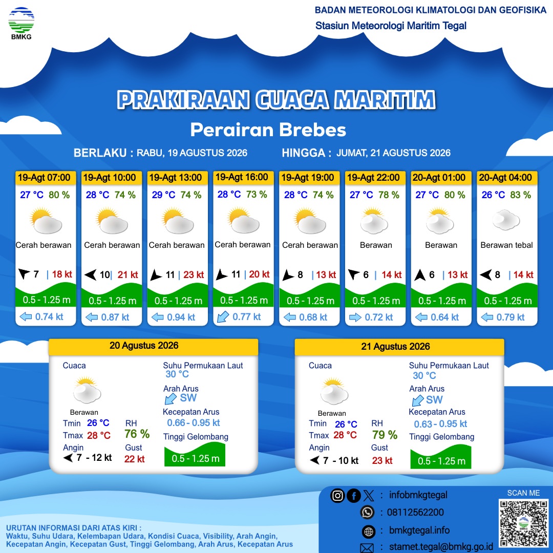Prakiraan Cuaca Maritim