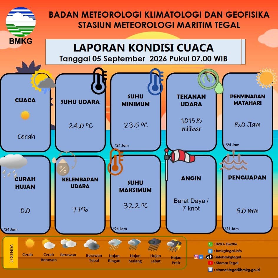 Laporan Kondisi Cuaca Kota Tegal