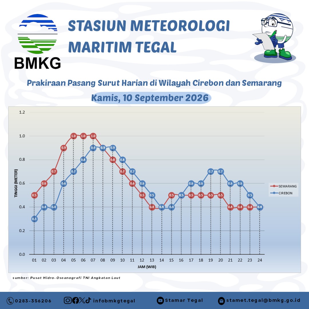 Prakiraan Pasang Surut