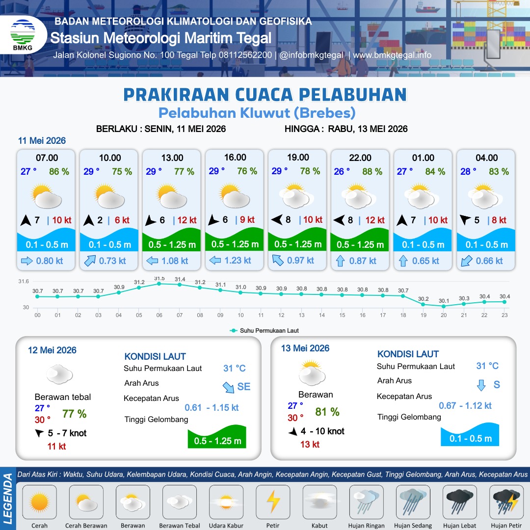 Prakiraan Cuaca Pelabuhan