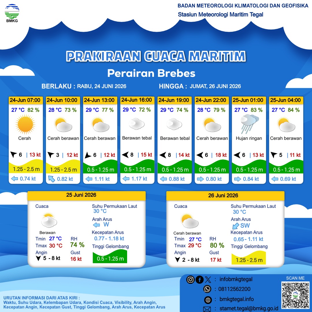 Prakiraan Cuaca Maritim
