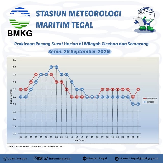 Prakiraan Pasang Surut