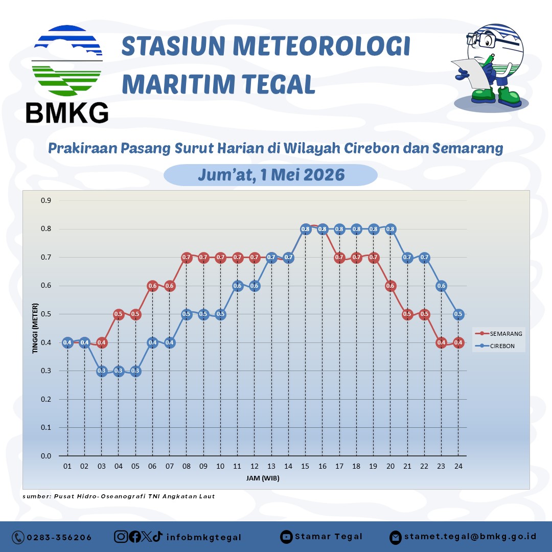 Prakiraan Pasang Surut