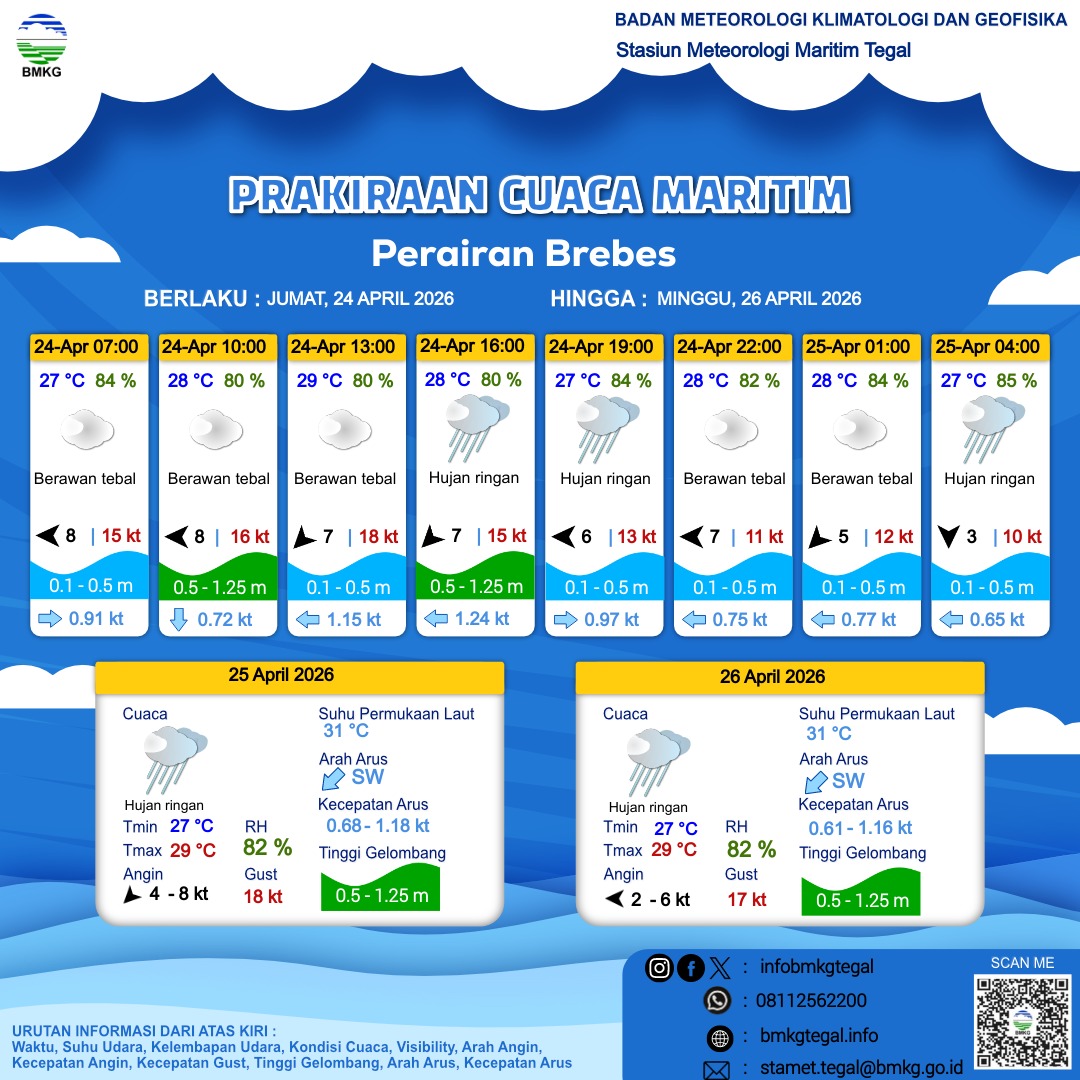 Prakiraan Cuaca Maritim