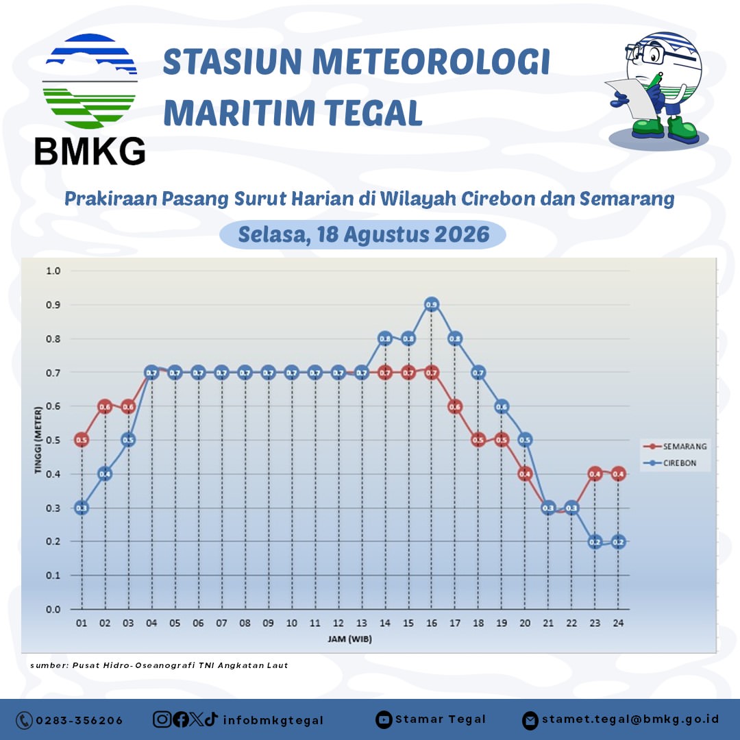 Prakiraan Pasang Surut