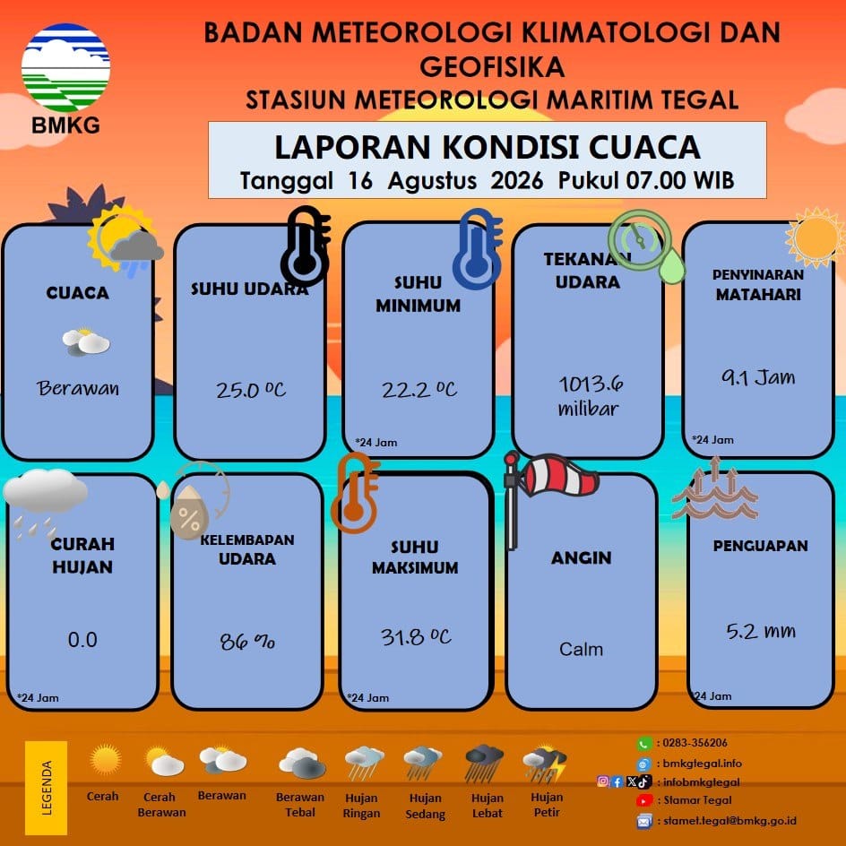 Laporan Kondisi Cuaca Kota Tegal