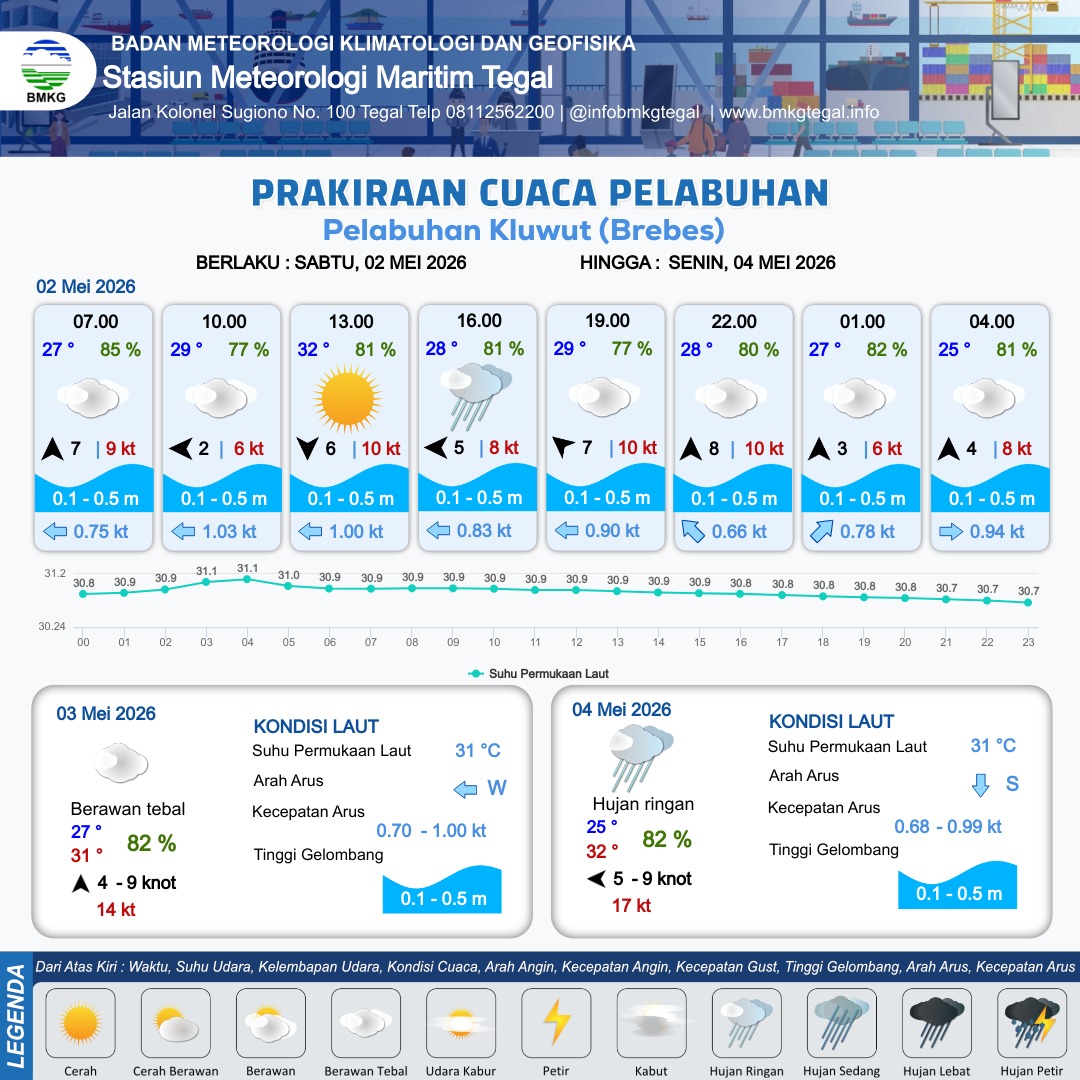 Prakiraan Cuaca Pelabuhan