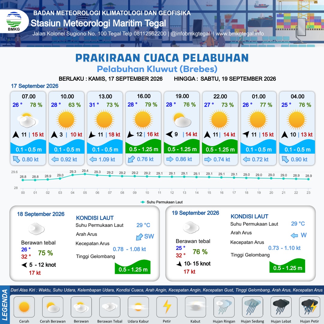 Prakiraan Cuaca Pelabuhan