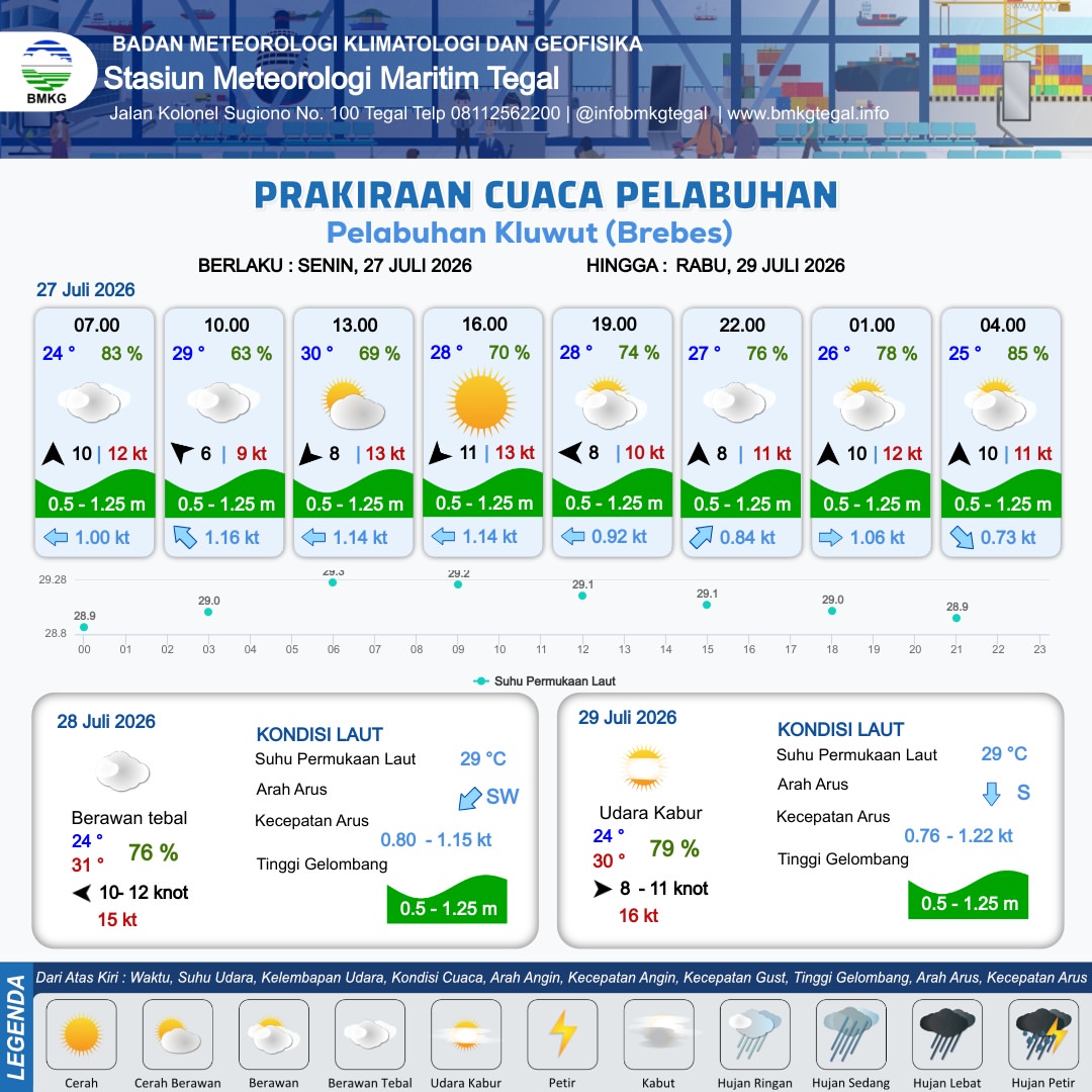 Prakiraan Cuaca Pelabuhan