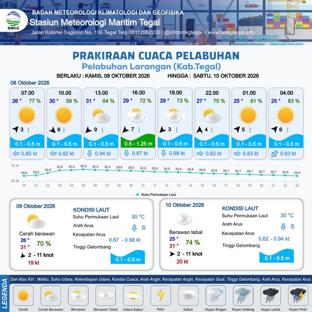 Prakiraan Cuaca Pelabuhan