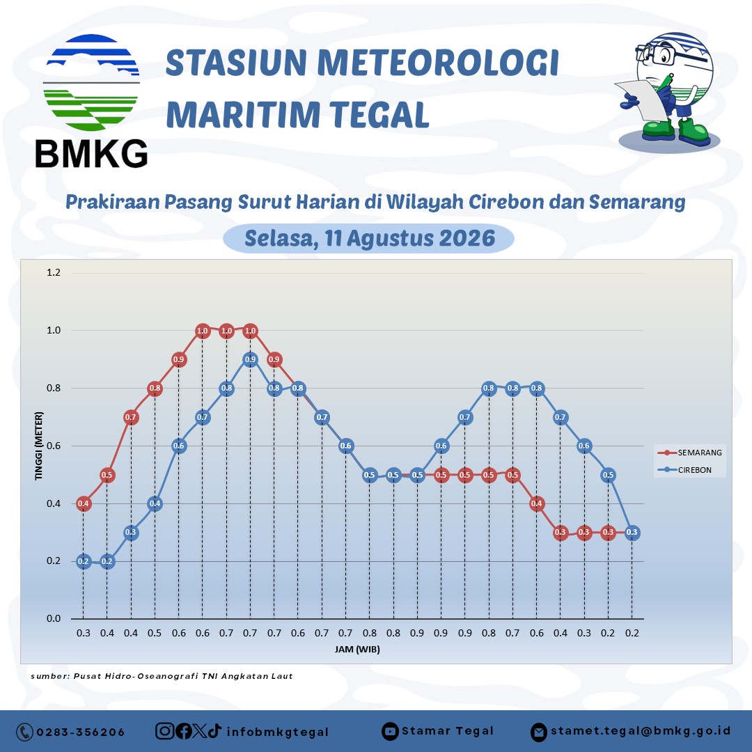 Prakiraan Pasang Surut