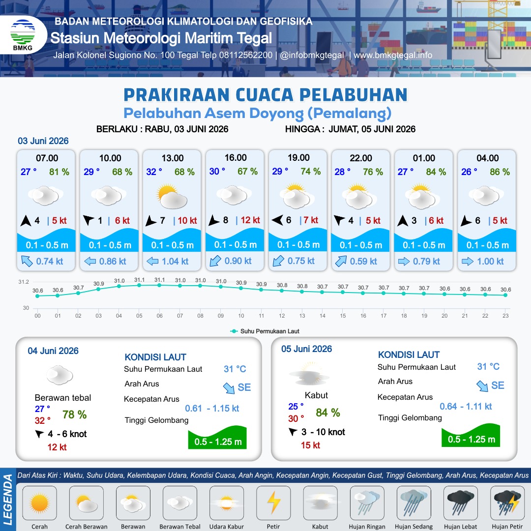 Prakiraan Cuaca Pelabuhan