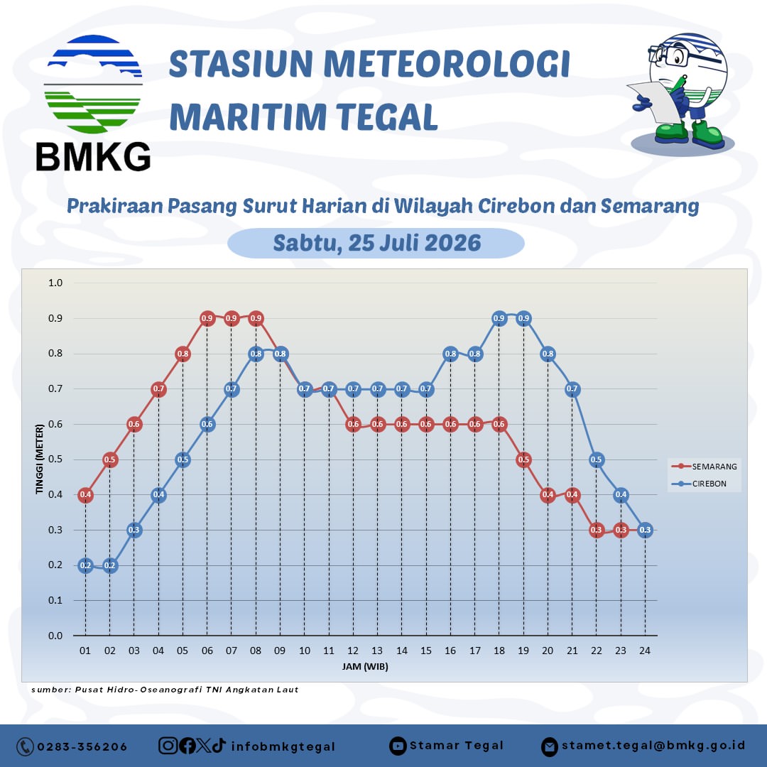 Prakiraan Pasang Surut