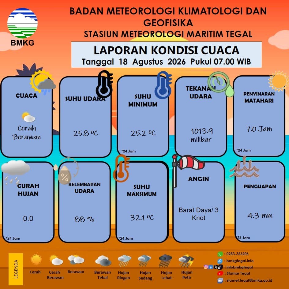 Laporan Kondisi Cuaca Kota Tegal