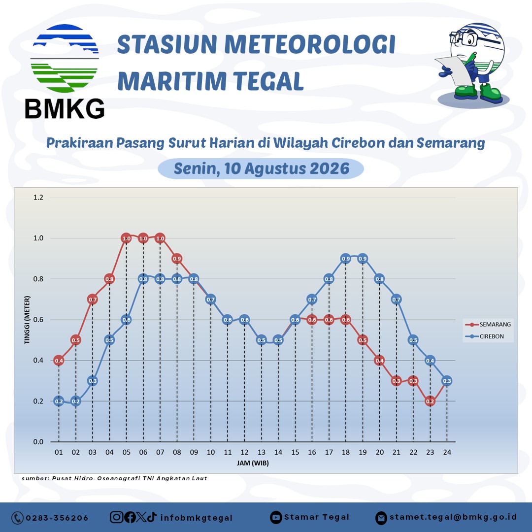 Prakiraan Pasang Surut