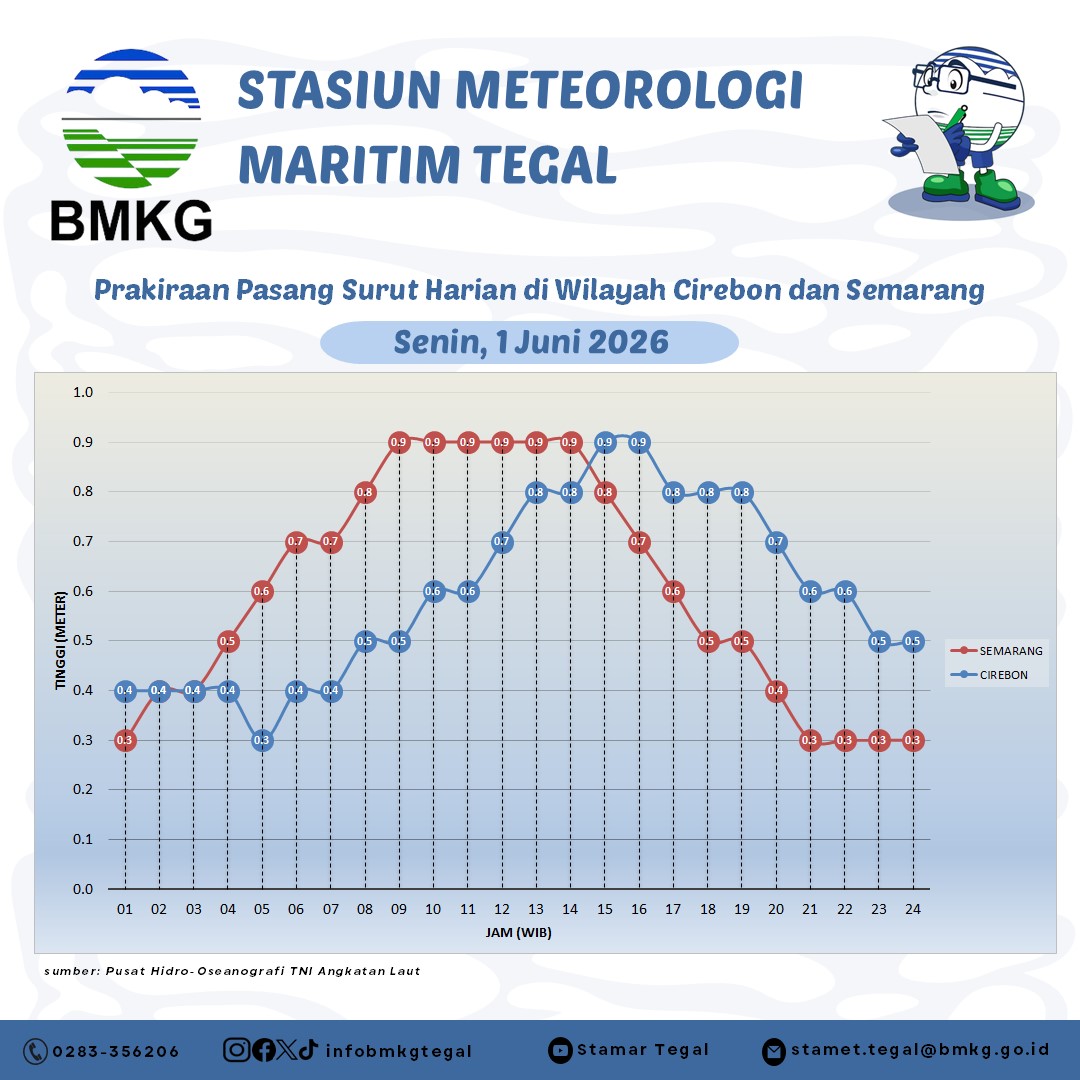 Prakiraan Pasang Surut