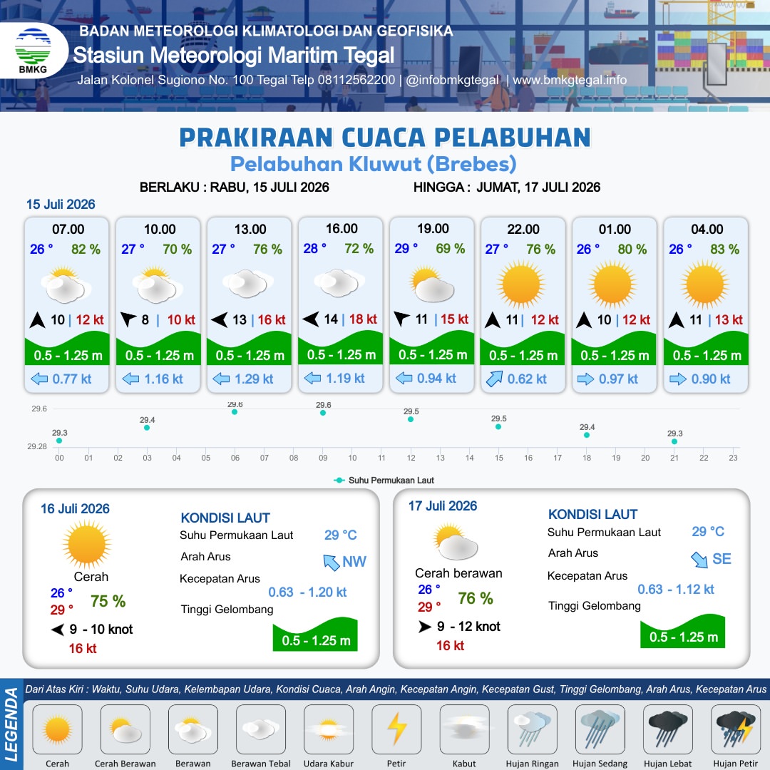 Prakiraan Cuaca Pelabuhan