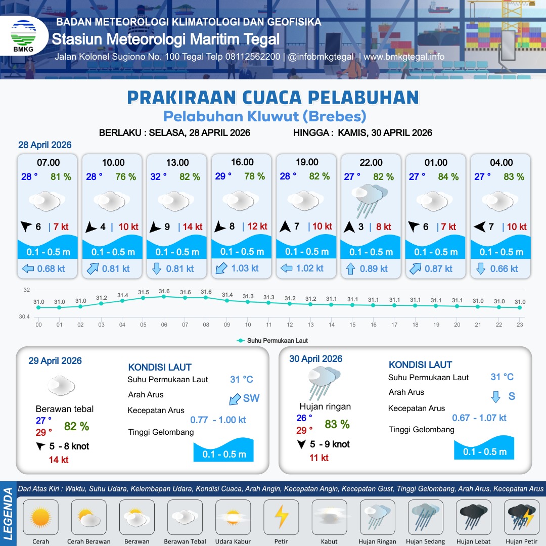 Prakiraan Cuaca Pelabuhan