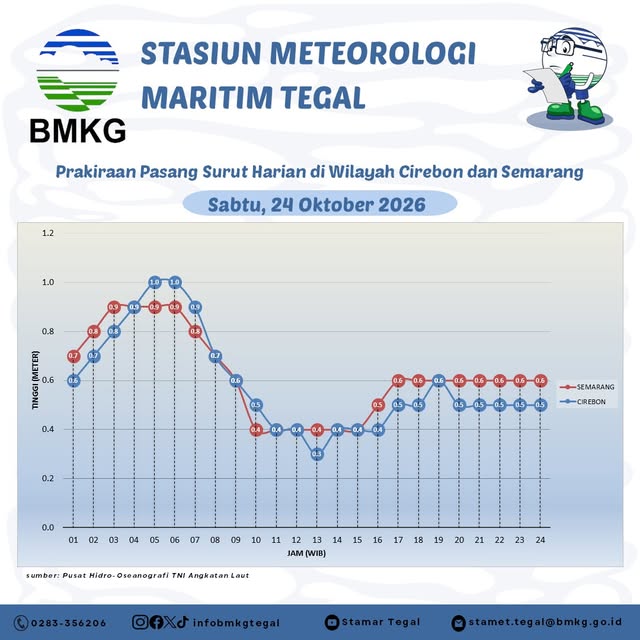 Prakiraan Pasang Surut
