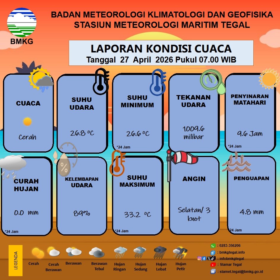 Laporan Kondisi Cuaca Kota Tegal