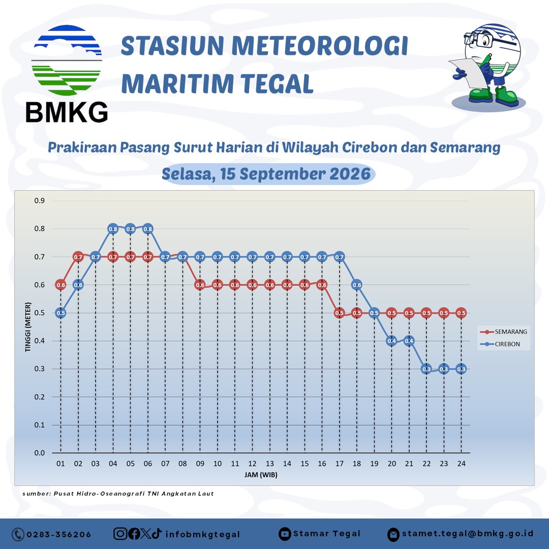 Prakiraan Pasang Surut