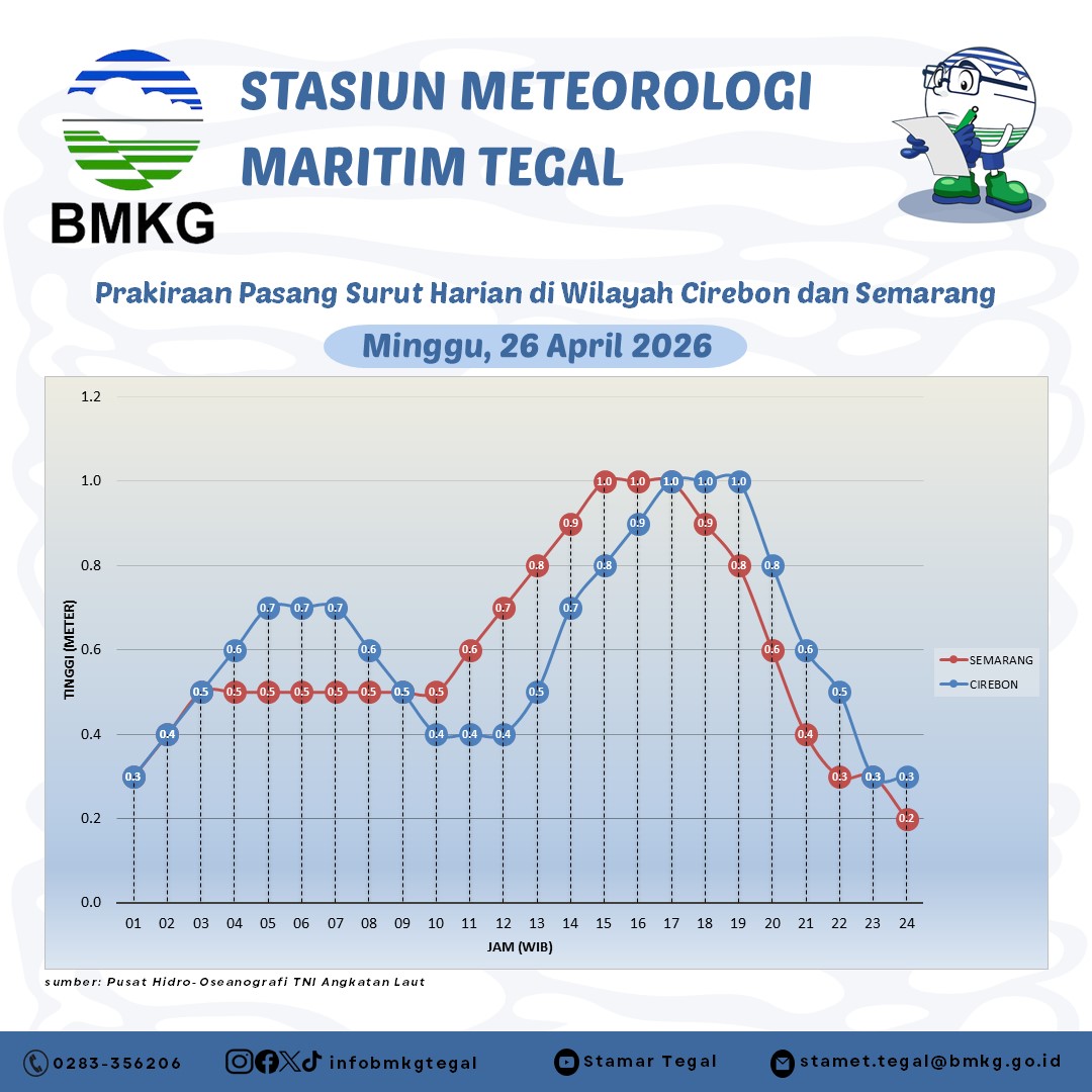 Prakiraan Pasang Surut