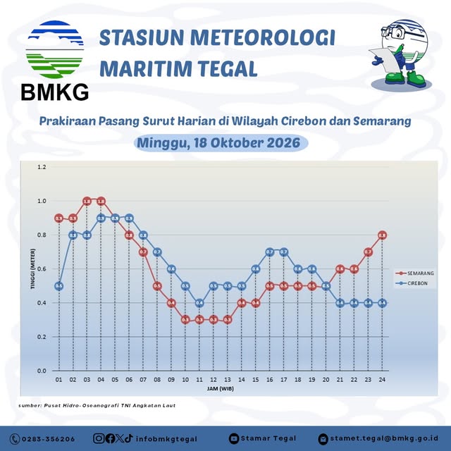 Prakiraan Pasang Surut