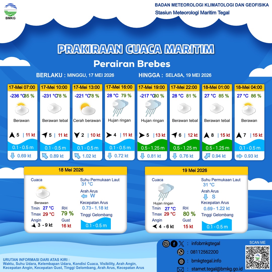 Prakiraan Cuaca Maritim