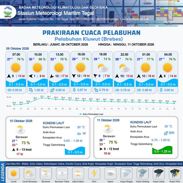 Prakiraan Cuaca Pelabuhan