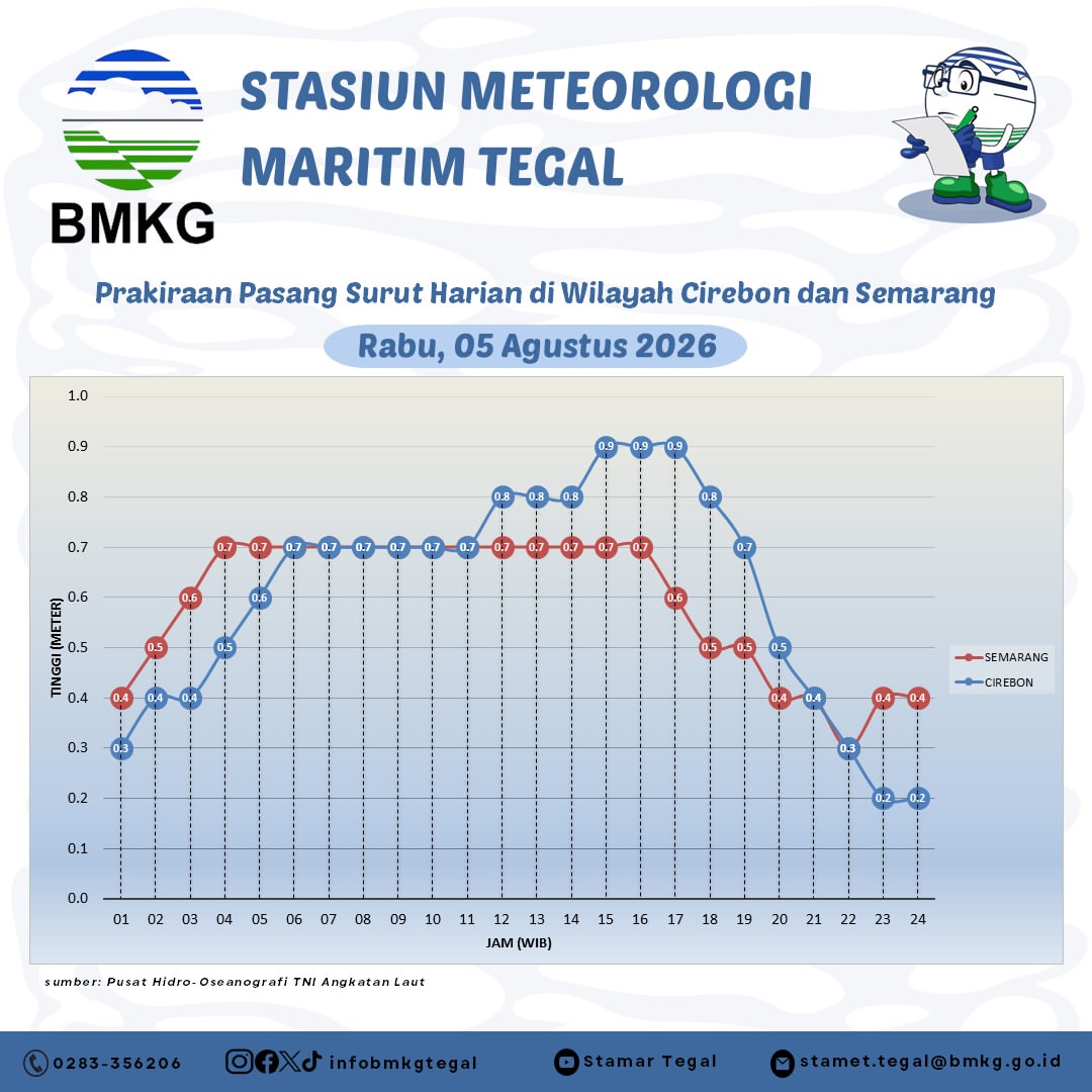 Prakiraan Pasang Surut