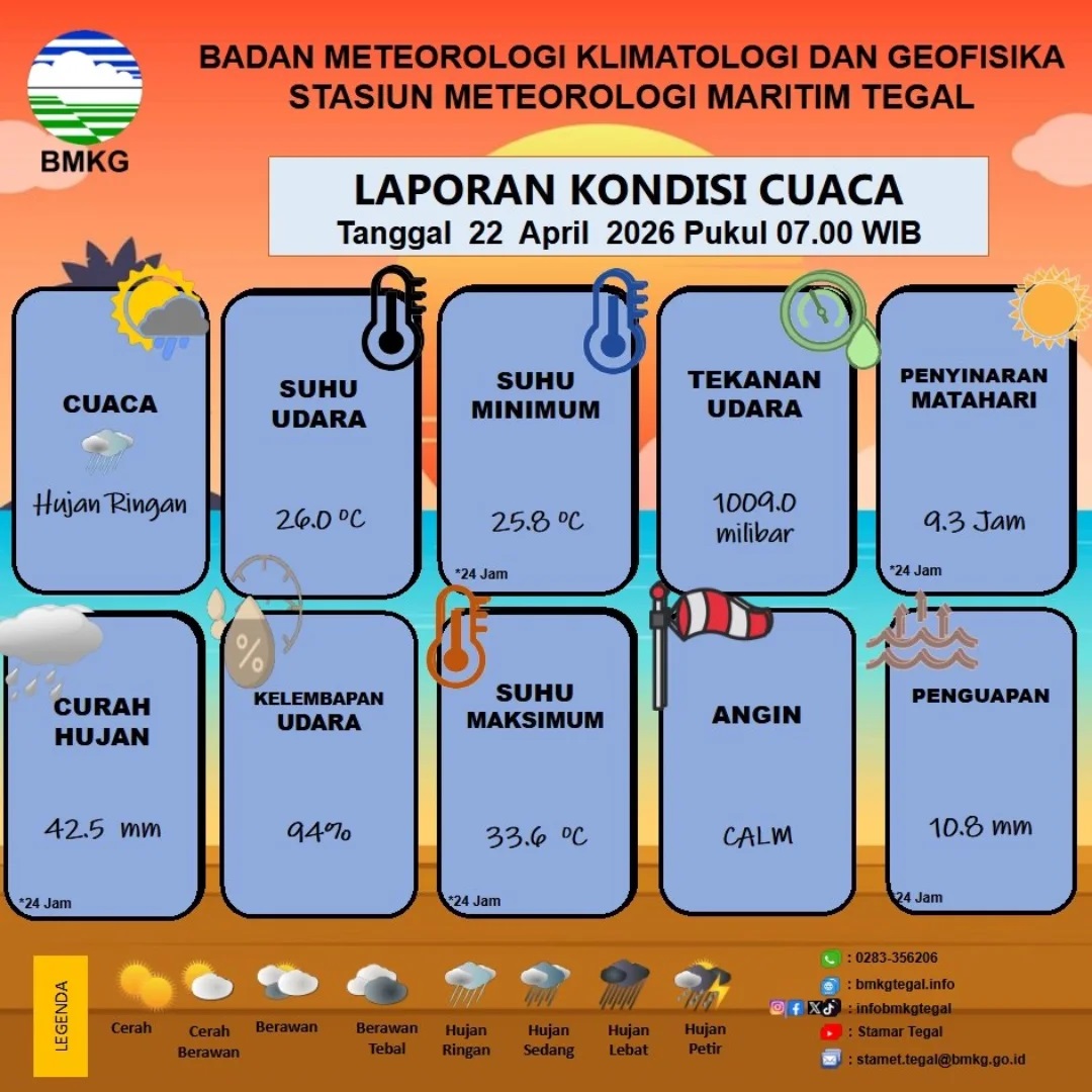 Laporan Kondisi Cuaca Kota Tegal