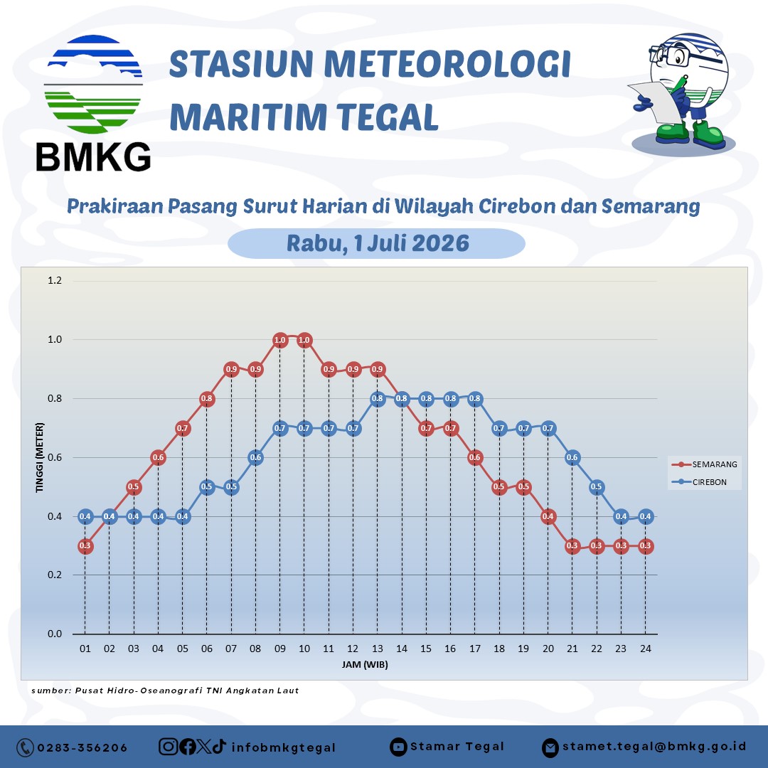 Prakiraan Pasang Surut