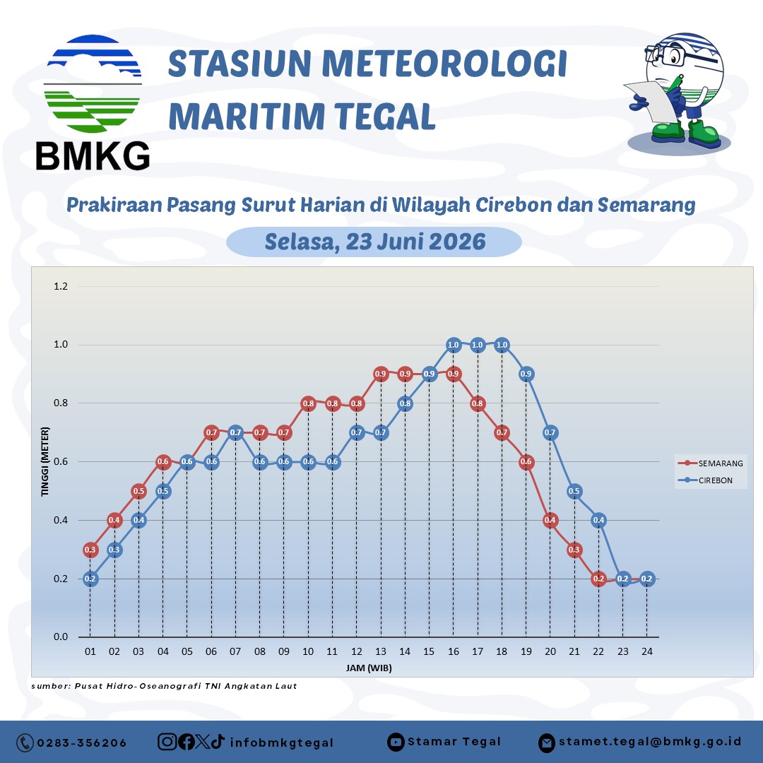 Prakiraan Pasang Surut