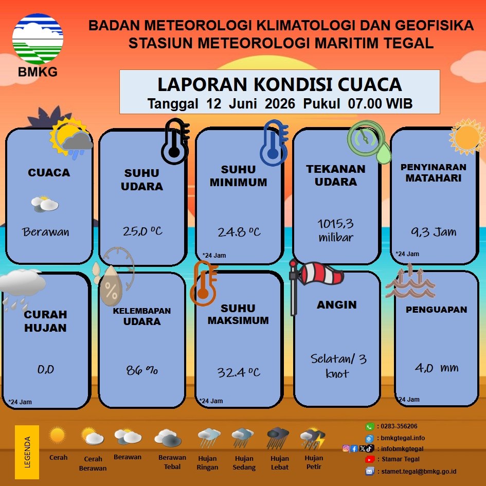 Laporan Kondisi Cuaca Kota Tegal