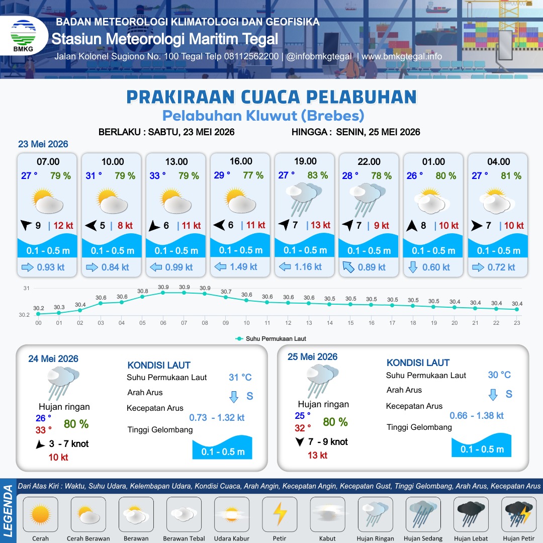 Prakiraan Cuaca Pelabuhan