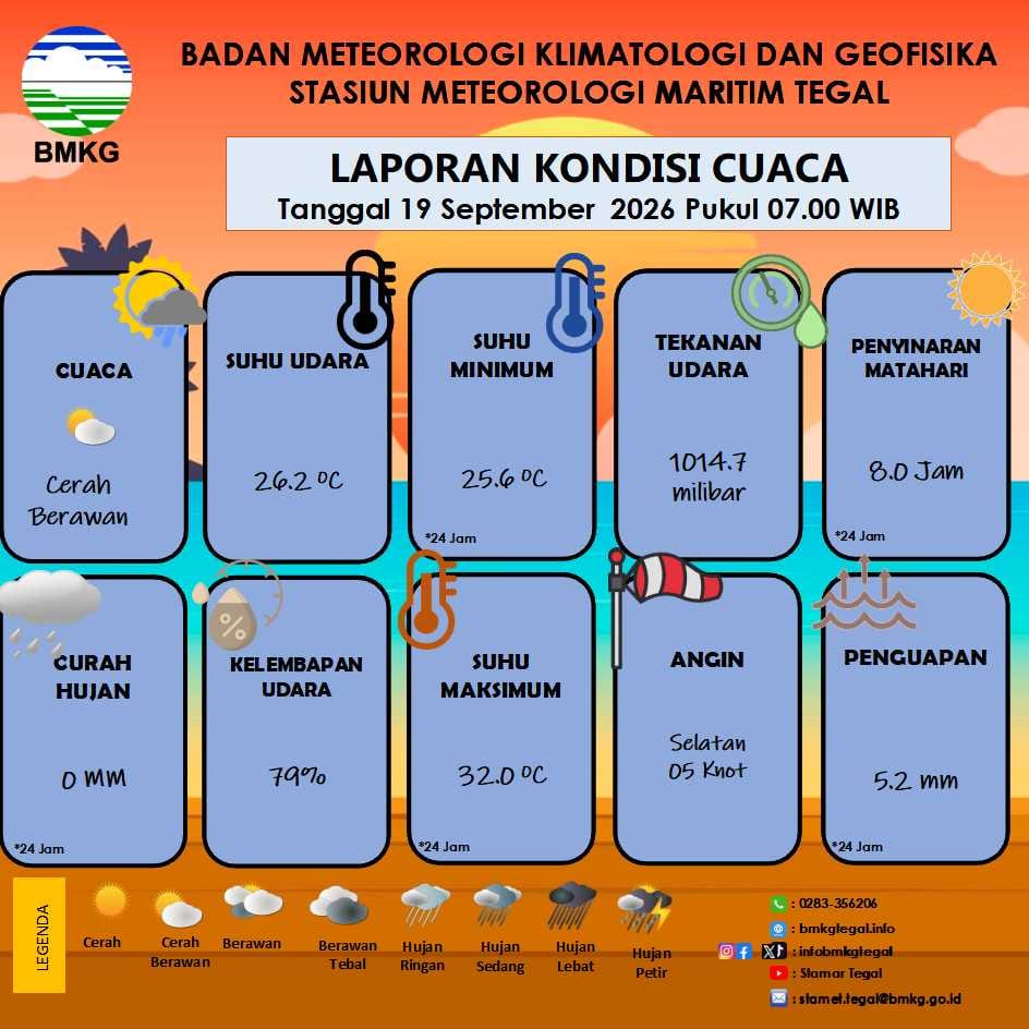 Laporan Kondisi Cuaca Kota Tegal