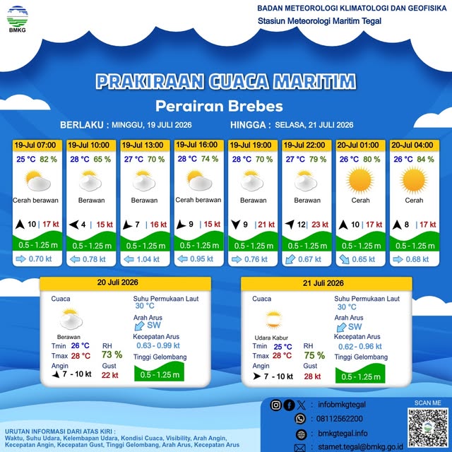 Prakiraan Cuaca Maritim