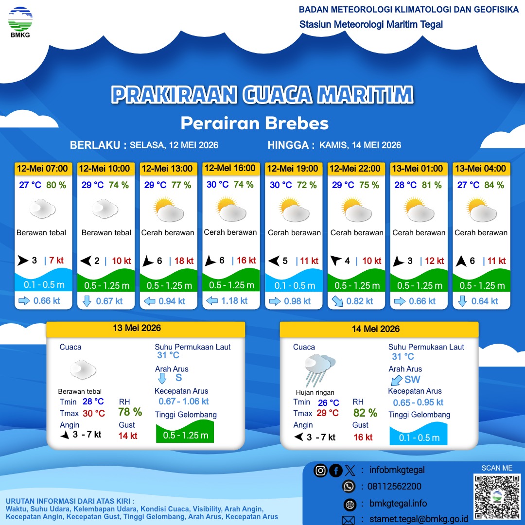 Prakiraan Cuaca Maritim