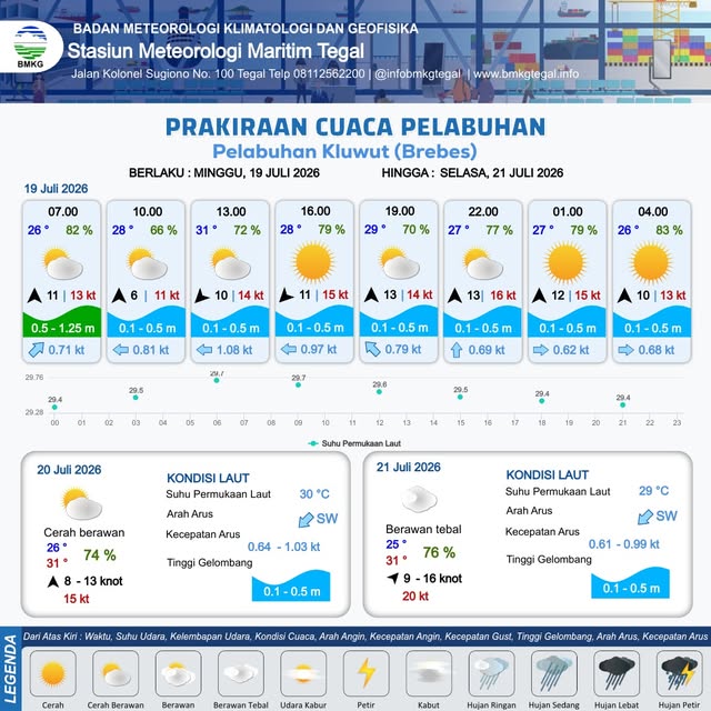 Prakiraan Cuaca Pelabuhan