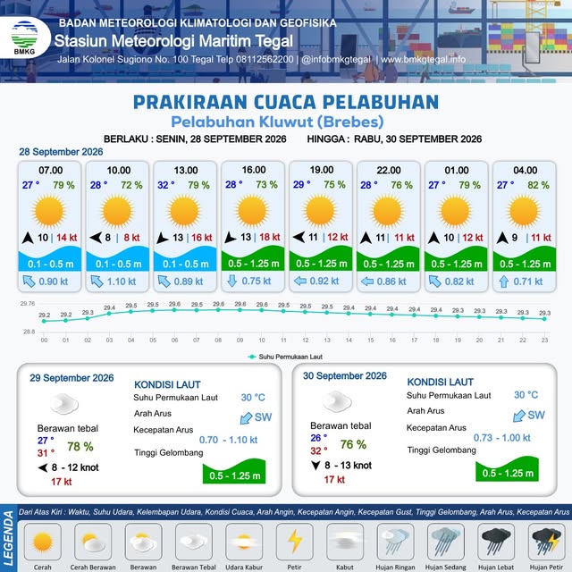Prakiraan Cuaca Pelabuhan