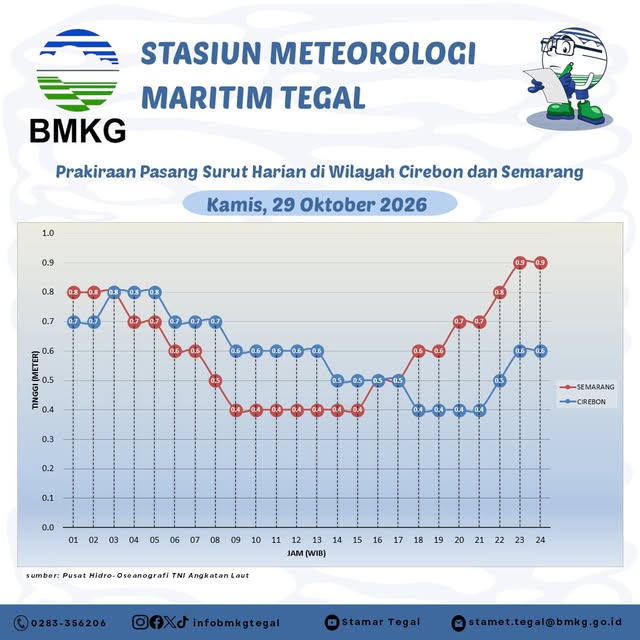 Prakiraan Pasang Surut
