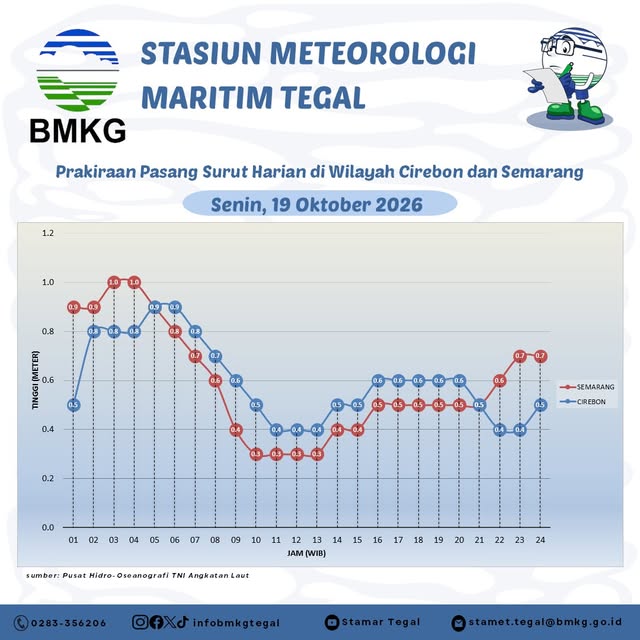 Prakiraan Pasang Surut