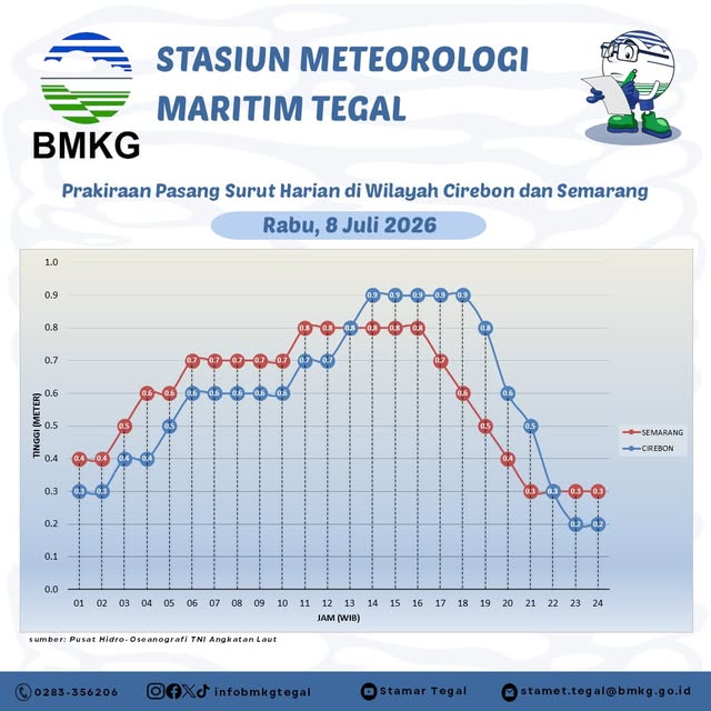 Prakiraan Pasang Surut