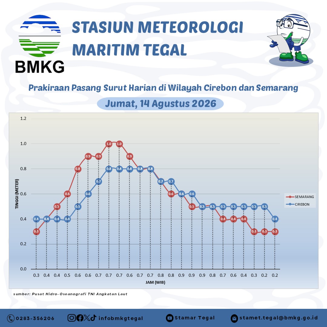 Prakiraan Pasang Surut