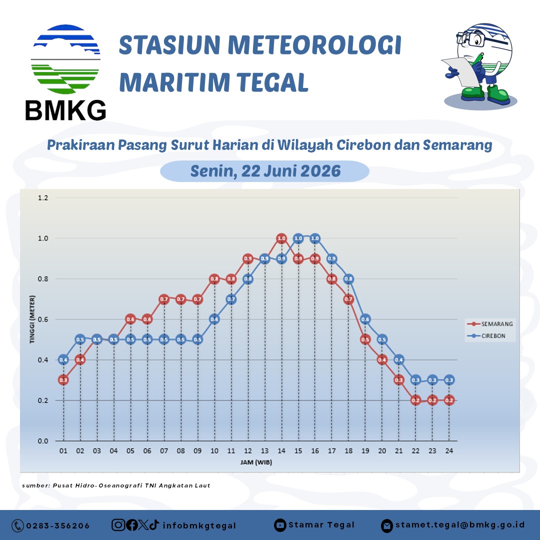 Prakiraan Pasang Surut